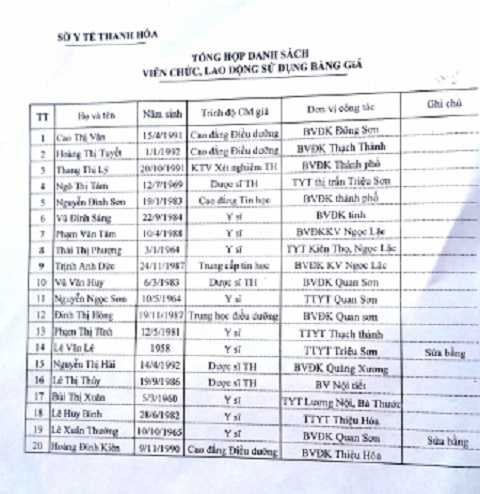 Danh sách 20 cán bộ dùng bằng giả và sửa bằng