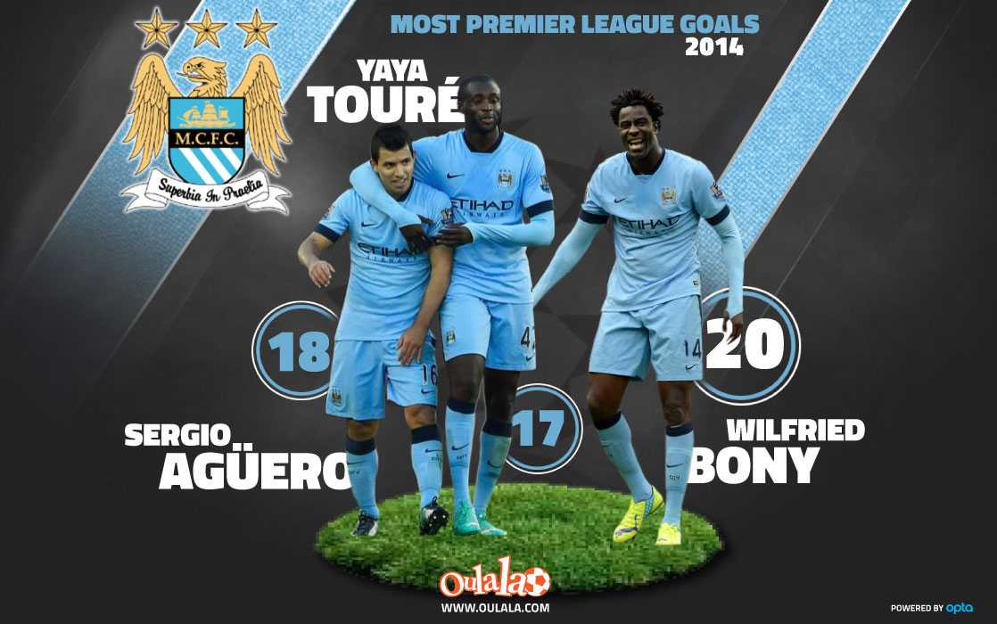 Man City sở hữu hàng công mạnh nhất Ngoại hạng Anh