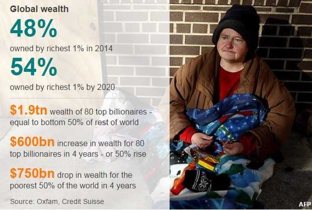 Tài sản của 1% người siêu giàu tăng lên nhanh chóng 