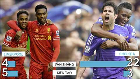 So sánh hàng công Chelsea-Liverpool