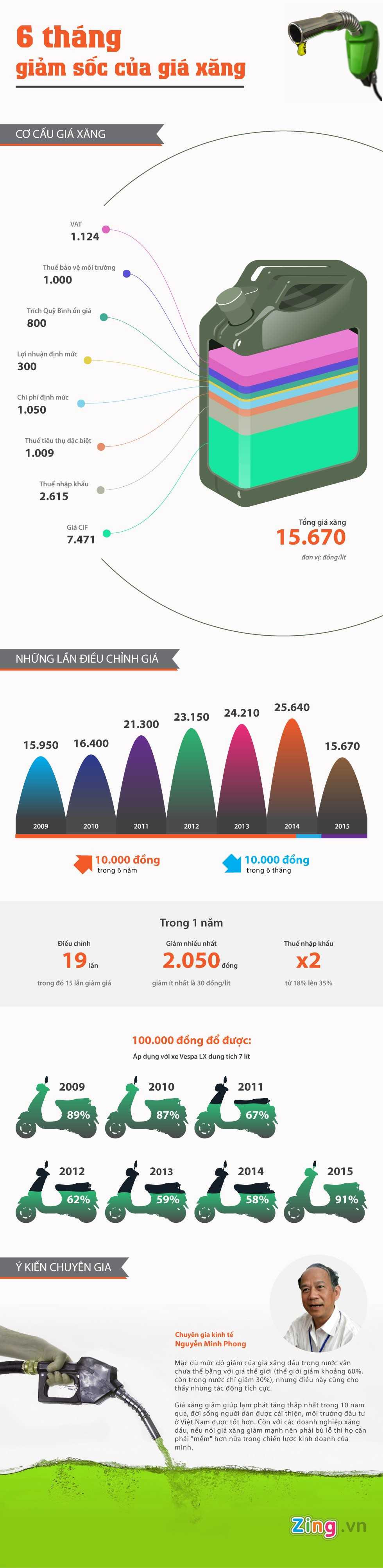 giá xăng giảm như thế nào