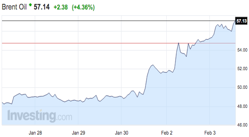 Giá dầu bất ngờ lội ngược dòng vượt mốc 50 USD/thùng