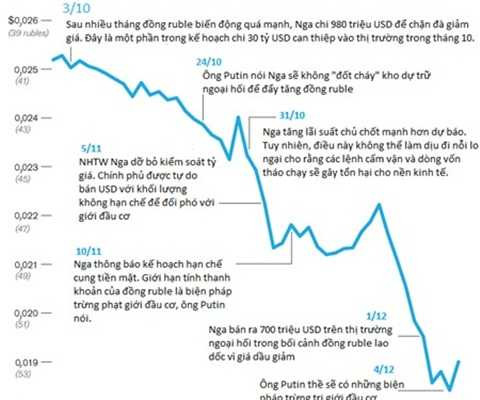 Những hành động của Tổng thống Putin nhằm cứu tỷ giá đồng Rúp