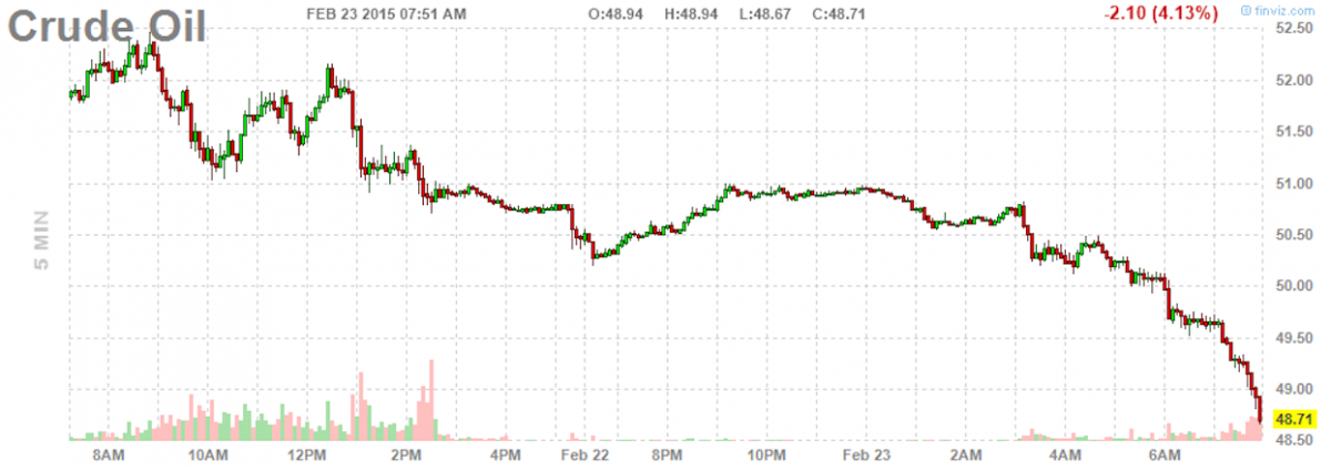 Giá dầu bất ngờ tụt về ngưỡng 49 USD/thùng, đâu là lý do?