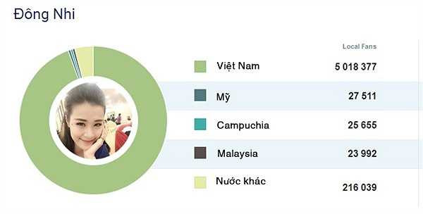 Nếu trên sân khấu khán giả thấy một Đông Nhi sexy, nóng bỏng thì ở ngoài lại là một cô gái nhí nhảnh, đáng yêu – điều đó cũng được cô thể hiện trên Facebook.