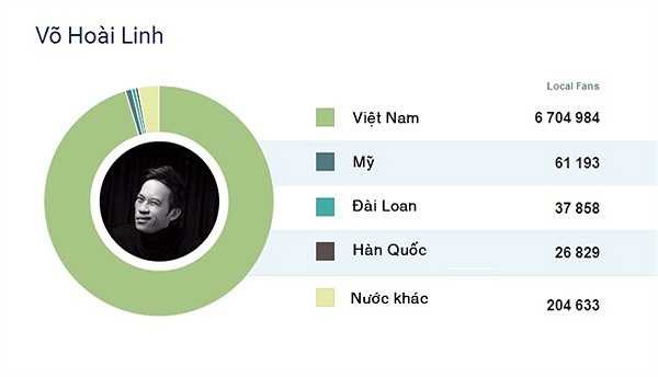Có được sự yêu thích của fan như hiện nay là thành quả của quá trình hơn 20 năm hoạt động trong nghệ thuật bằng tài năng và sự hóm hỉnh của mình. Không chỉ được yêu mến trên sân khấu, qua các vai diễn mà đời sống cá nhân hay 'nhất cử nhất động' của Hoài Linh luôn khiến mọi người tò mò, chú ý.