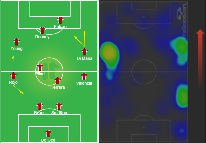 Đội hình lúc tấn công của Man Utd và bản đồ nhiệt của cặp Rojo - Valencia
