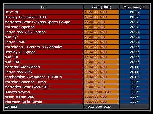 Ronaldo sở hữu 19 siêu xe có tổng giá trị gần 5 triệu USD.
