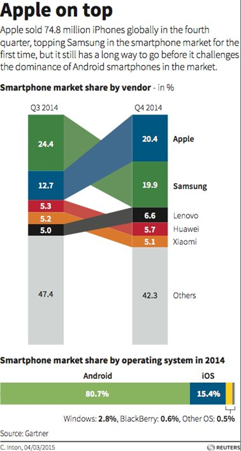 Apple đang chèn ép Samsung