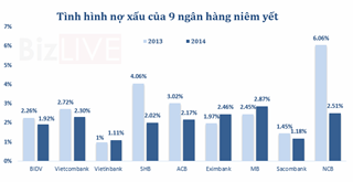 Về tổng số nợ xấu, BIDV là ngân hàng "số 1" với 8.562 tỷ đồng.