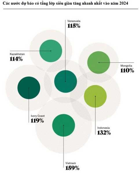 Việt Nam sẽ có 3 tỷ phú đôla vào năm 2024