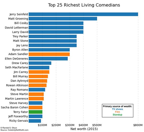 25 diễn viên hài triệu phú có tài sản trăm triệu USD
