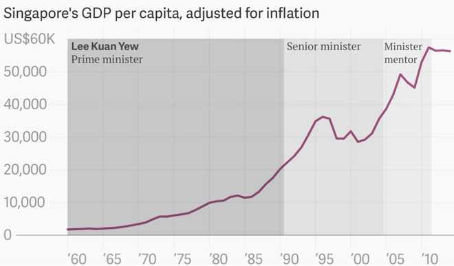 Biểu đồ GDP bình quân đầu người của Singapore. Ảnh: QZ.