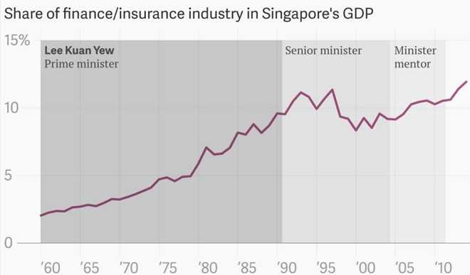 Biểu đồ tỉ trọng ngành tài chính/bảo hiểm trong cơ cấu GDP của Singapore