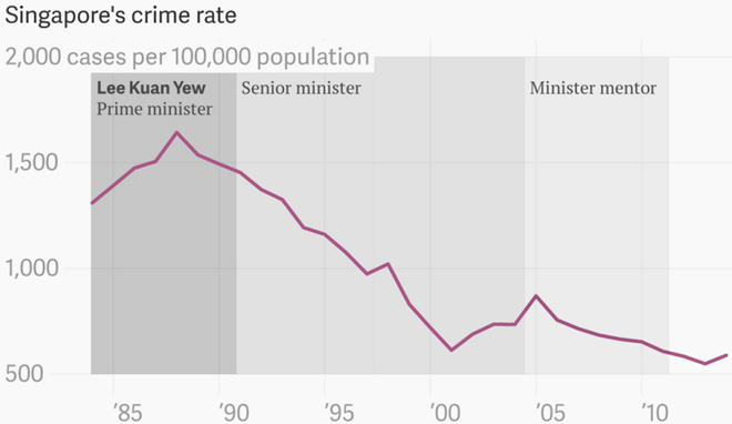 Biểu đồ tỉ lệ tội phạm tại Singapore. Ảnh: QZ.
