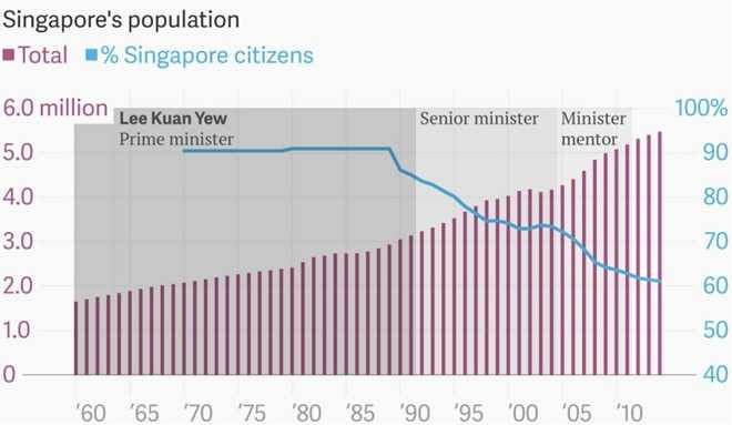 Biểu đồ dân số Singapore. Ảnh: QZ.