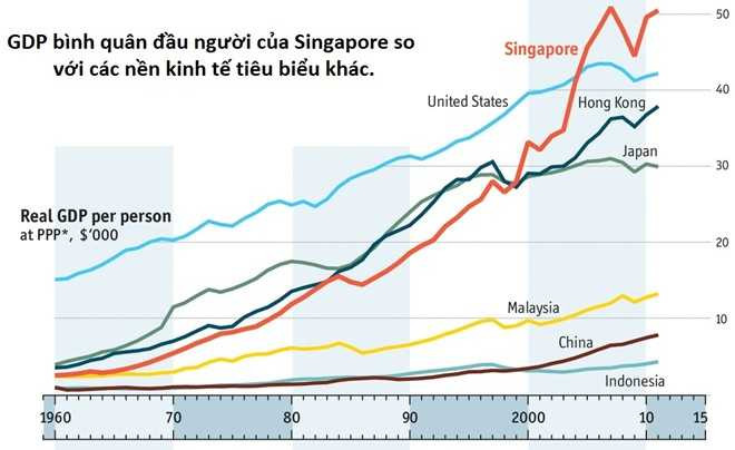 Biểu đồ GDP Singapore so với các quốc gia khác. Ảnh: Economist.