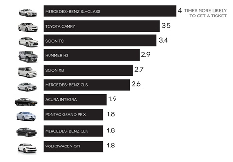 Mẫu xe nào bị cảnh sát 'sờ gáy' nhiều nhất?