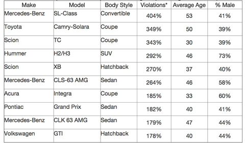 Mẫu xe nào bị cảnh sát 'sờ gáy' nhiều nhất?