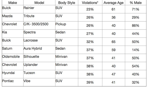 Mẫu xe nào bị cảnh sát 'sờ gáy' nhiều nhất?