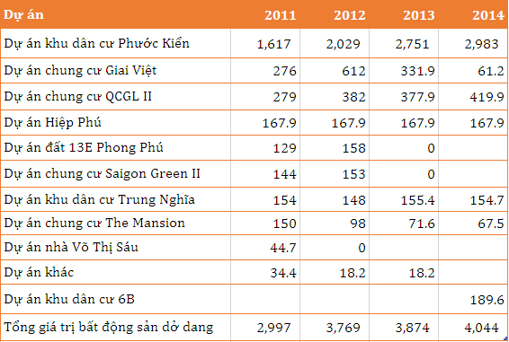 Quốc Cường Gia Lai với nỗi lo hàng tồn kho “khủng”