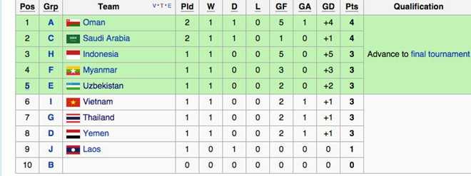 Bảng xếp hạng tạm thời các đội nhì bảng vòng loại U23 châu Á 2016 sau lượt trận ngày 27/3.