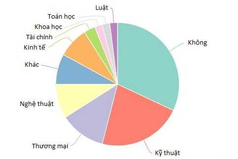 Học ngành gì để trở thành tỷ phú?