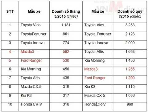10 mẫu xe bán chạy nhất quý I-2015