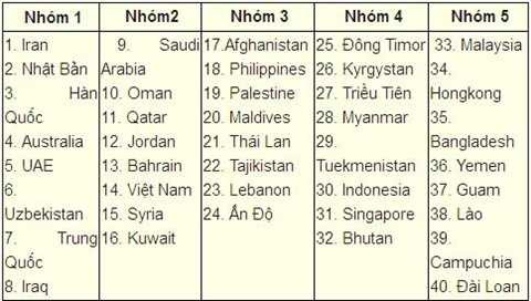 Việt Nam vào bảng tử thần, đụng độ Thái Lan, Iraq, Indonesia