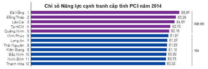 Nơi nào có môi trường kinh doanh tốt nhất Việt Nam?