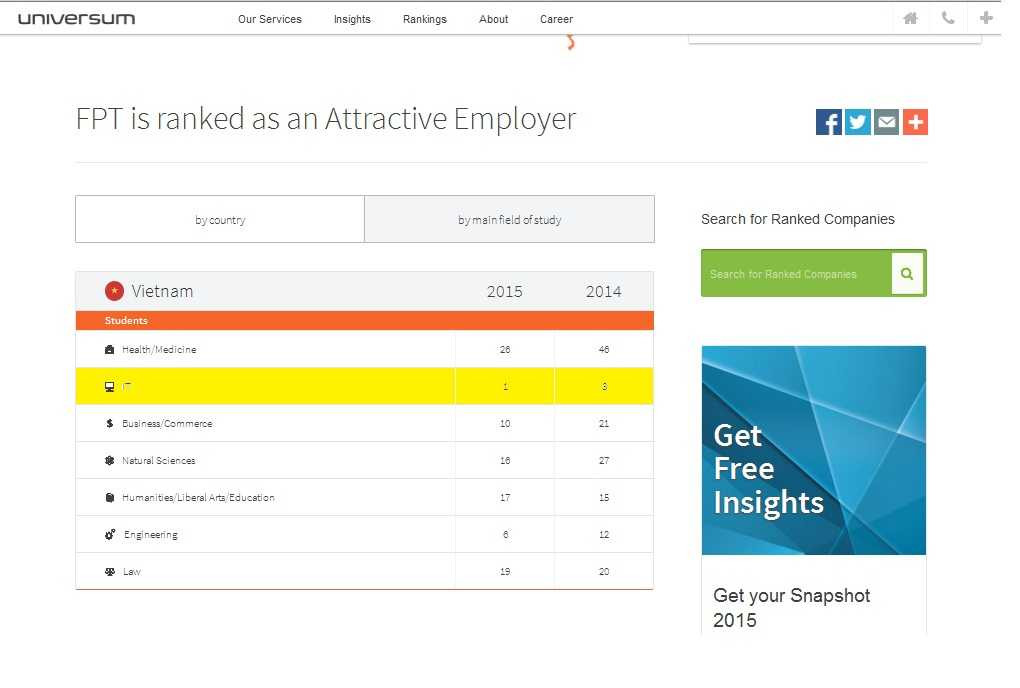 sinh viên công nghệ FPT