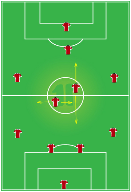 Hướng di chuyển chiếm vị trí thường thấy ở các cặp đôi tiền vệ trung tâm dưới trướng HLV Miura