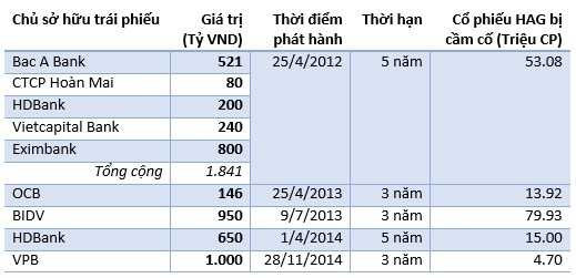 Thông tin về số cổ phiếu HAG bị cầm cố.