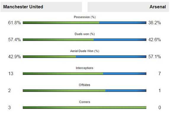 Man Utd vượt trội Arsenal
