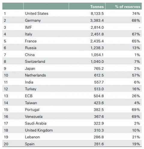 Quốc gia đang tích trữ vàng của thế giới