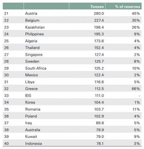Quốc gia đang tích trữ vàng của thế giới