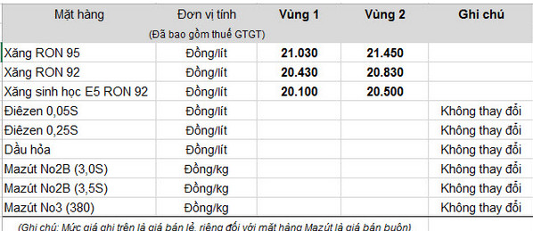 Bảng giá xăng dầu của Petrolimex sau khi được điều chỉnh tăng, giảm
