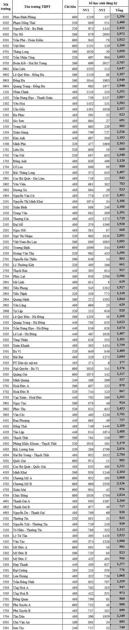 Tuyển sinh lớp 10