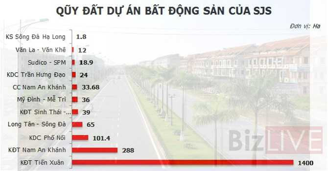 (Danh mục quỹ đất dự án của Sudico. Minh họa: Gia Cát) 