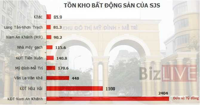  (Giá trị tồn kho tại các dự án của Sudico. Minh họa: Gia Cát)