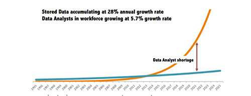 Biểu đồ thể hiện chênh lệch cung cầu trong nghề phân tích dữ liệu theo thời gian – Nguồn: Gartner