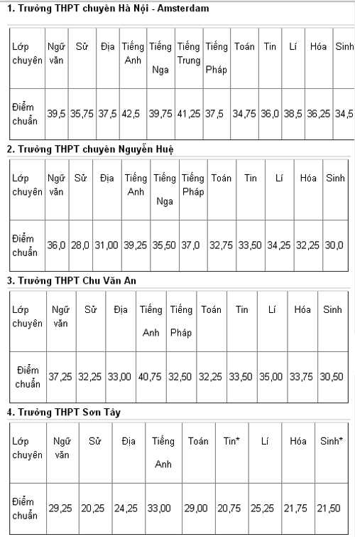 Điểm chuẩn lớp 10 chuyên