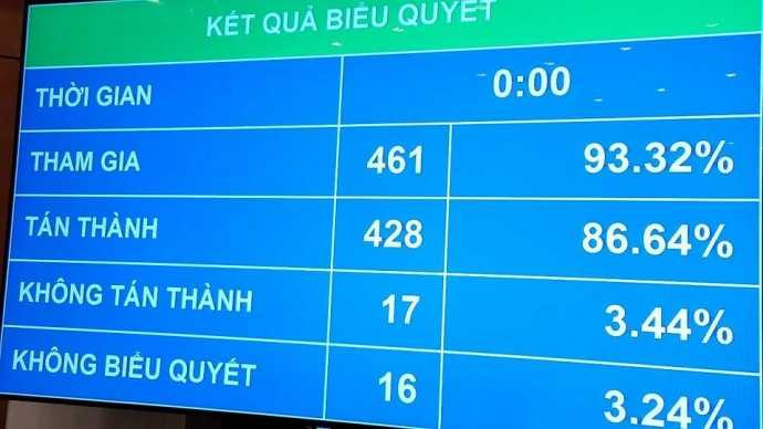Kết quả Quốc hội biểu quyết thông qua chủ trương đầu tư dự án Cảng hàng không quốc tế Long Thành sáng 25/6