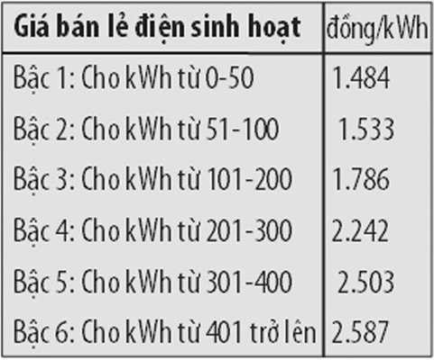 Choáng váng tiền điện tăng gấp 8 lần: EVN cần giải quyết khiếu nại đàng hoàng hơn