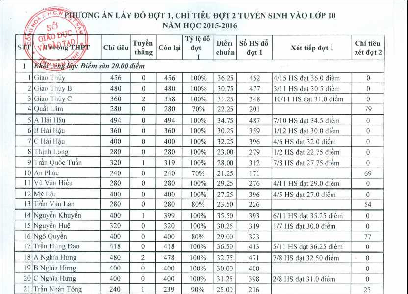Điểm chuẩn vào lớp 10 tại Nam Định năm 2015