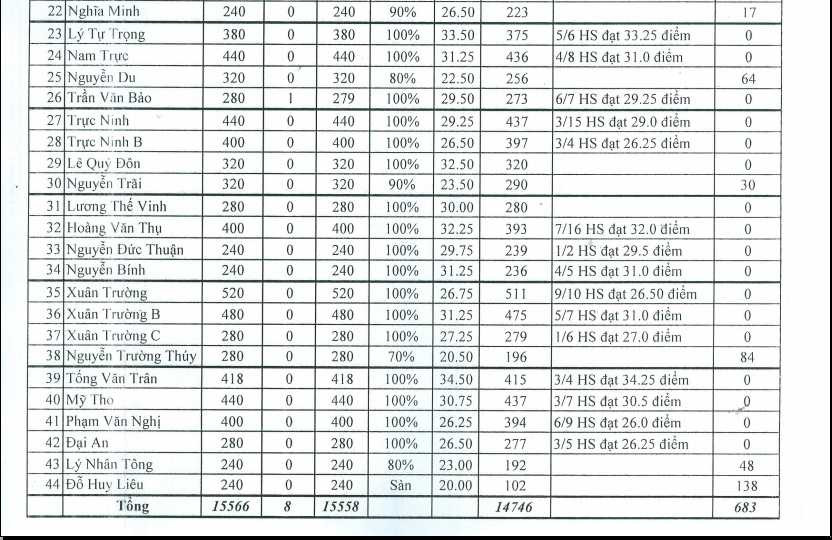 Điểm chuẩn vào lớp 10 tại Nam Định năm 2015