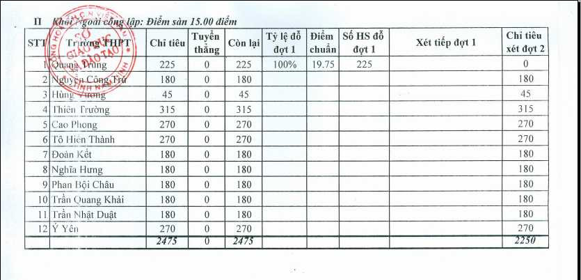 Điểm chuẩn vào lớp 10 tại Nam Định năm 2015