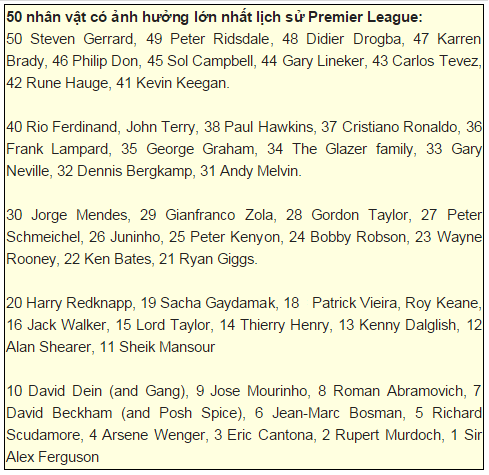 Danh sách 50 nhân vật có ảnh hưởng lớn nhất lịch sử Premier League của Daily Mail