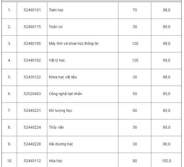 Đại học Quốc gia Hà Nội công bố điểm xét tuyển đầu vào 2015