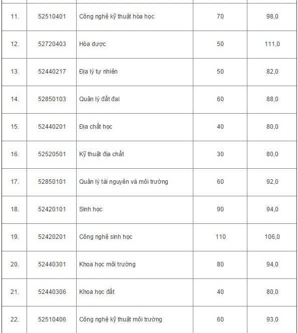 Đại học Quốc gia Hà Nội công bố điểm xét tuyển đầu vào 2015